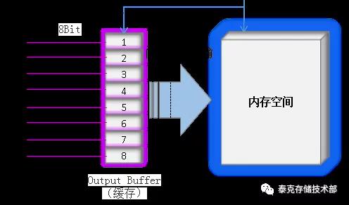 内存速率翻倍史