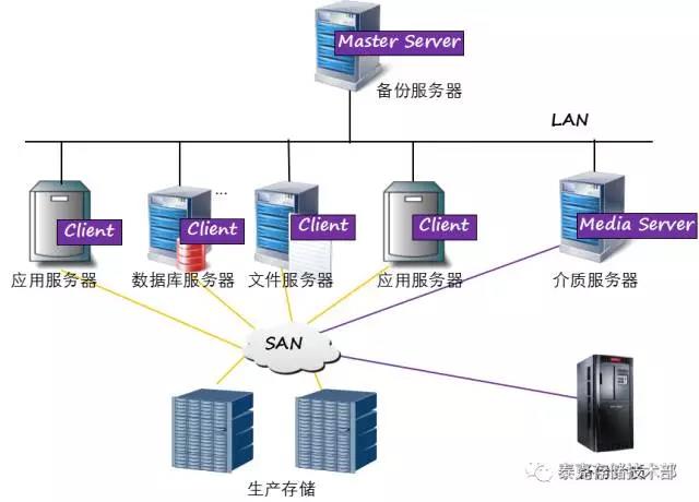 浅谈NetBackup与Simpana