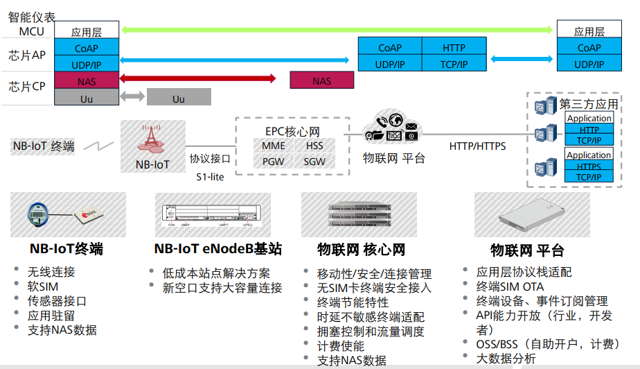 NB-IoT（窄带蜂窝物联网）