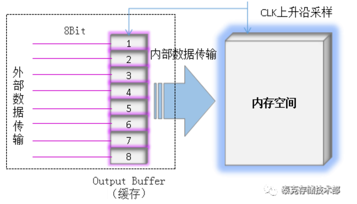 内存速率翻倍史