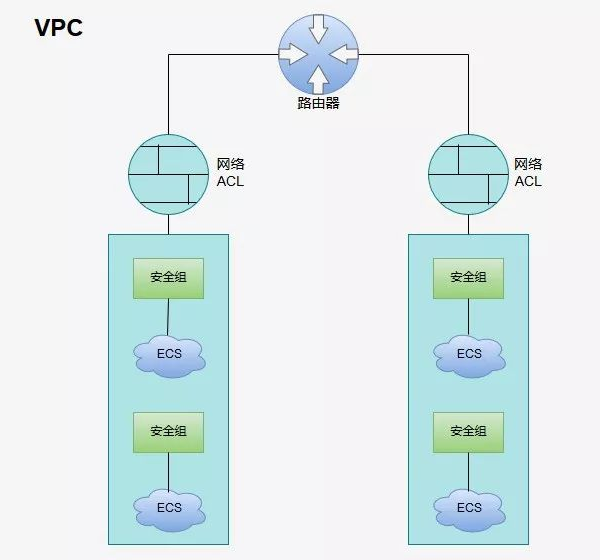 云中安全屋 VPC 