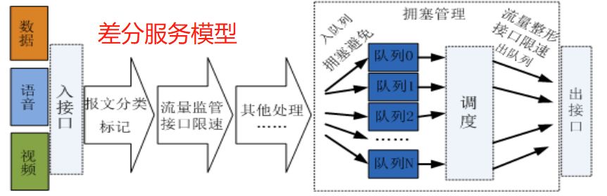 详解HCIE-Routing&Switching面试QoS之报文分类和标记