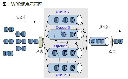 大神带你读懂HCIE-Routing & Switching面试之调度