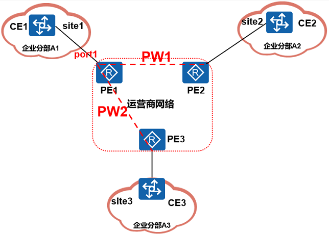 技术宝库 | BGP EVPN 1 —— VPLS原理